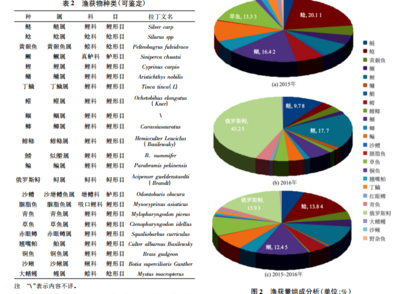 长江宜昌段鱼类资源现状及群落结构分析